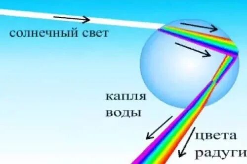 Явление с точки зрения физики. Схема возникновения Радуга. Появление радуги. Образование радуги. Схема образования радуги.