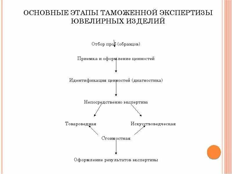 Основной этап экспертизы. Основные этапы процедуры проведения таможенной экспертизы. Порядок назначения таможенной экспертизы схема. Проведение таможенной экспертизы схема. Таможенная экспертиза схема.