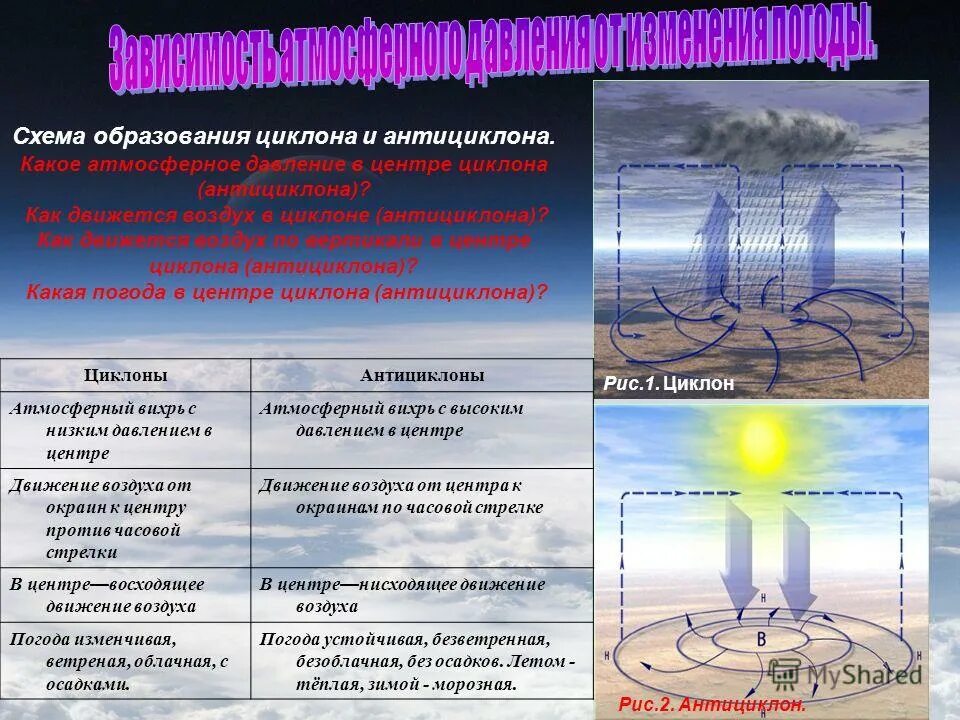 Атмосферный вихрь с низким давлением