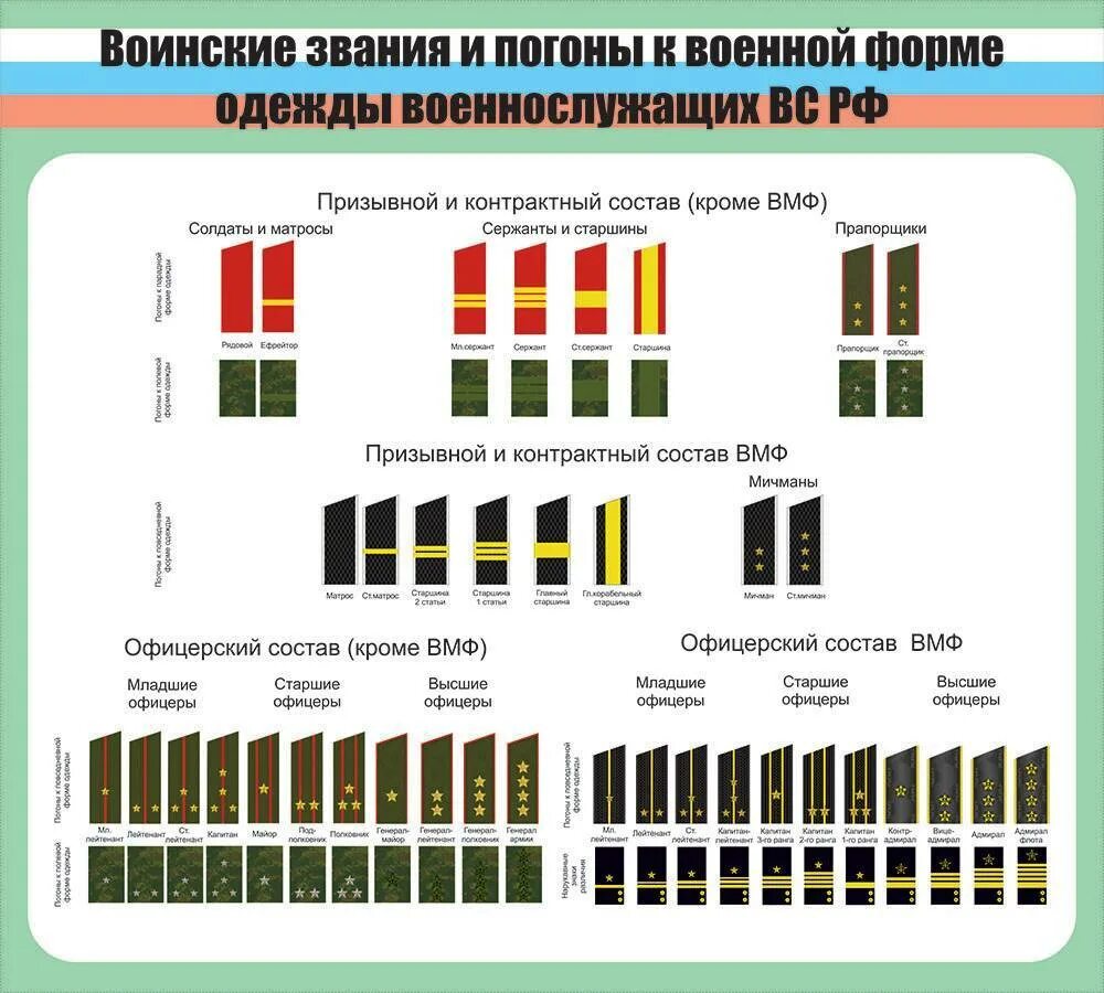 Протокольное старшинство. Звания и погоны Российской армии и флота таблица. Таблица воинских званий в Российской армии. Воинские звания РФ В сухопутных войсках ВМФ. Воинские звания вс РФ Сухопутные войска.