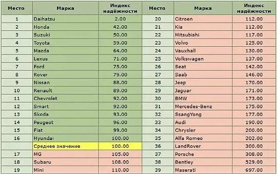 Список машин по надежности. Самые надежные автомобили 2020. Рейтинг холодильников по надежности. Рейтинг самых надежных автомобилей старше 10 лет. Рейтинг надежности холодильников по маркам.