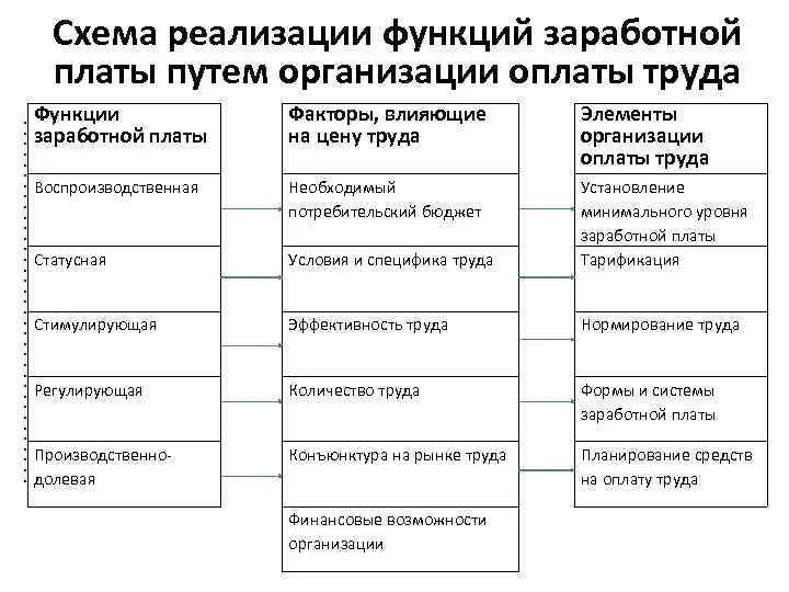 Организации оплаты труда в бюджетных учреждениях. Функции заработной платы схема. Заработная плата функции схема. Функции организации заработной платы. Функции заработной платы таблица.