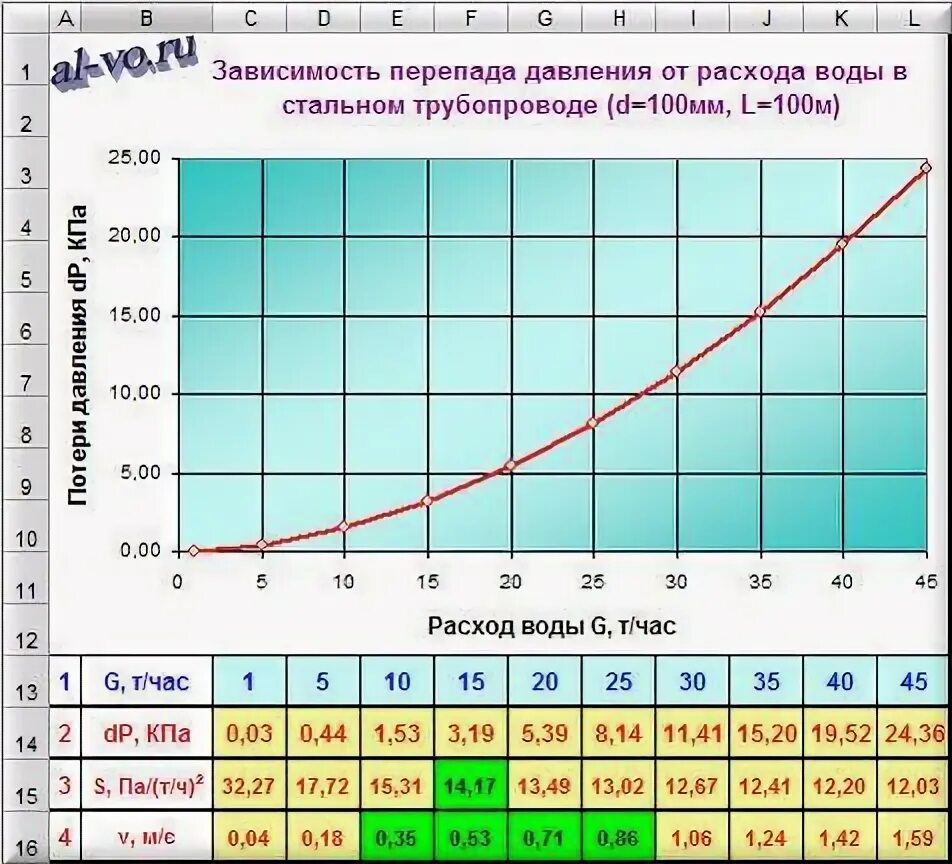 График расхода воды от давления и диаметра трубы. Зависимость давления воды от диаметра трубопровода по расходу. График зависимости перепада давления от расхода. Расход жидкости в зависимости от давления и диаметра трубы. Скорость воды от высоты