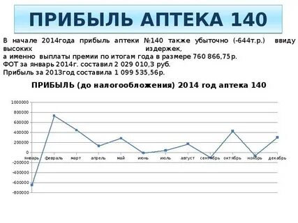 Прибыль в 2015 году