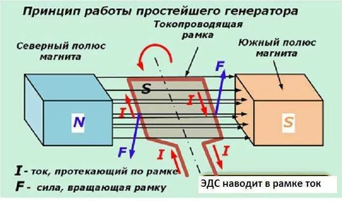 принцип работы синхронного двигателя. синхронные генераторы переменного тока электрические схема. схема электрогенератора переменного тока 220в. синхронный генератор переменного тока схема. синхронный генератор схема устройство принцип работы.