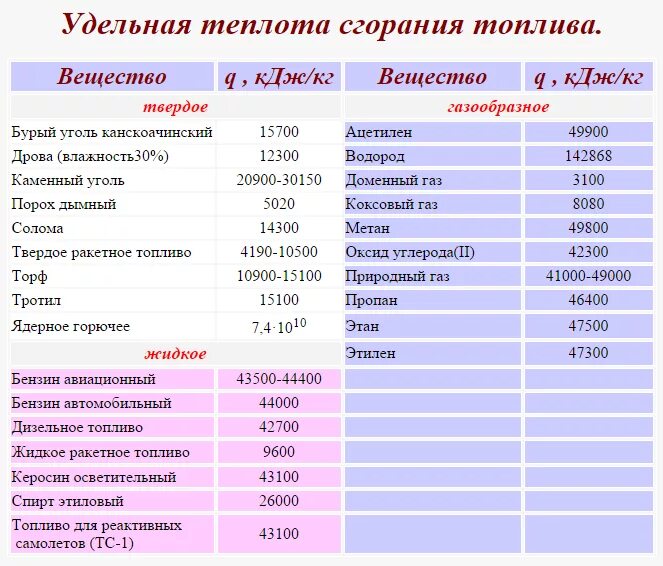 Удельный вес понижен. Удельная теплота сгорания топлива дизельного топлива. Низшая рабочая теплота сгорания дизельного топлива. Удельная теплота сгорания солярки и бензина. Низшая теплота сгорания топлива газа природного.