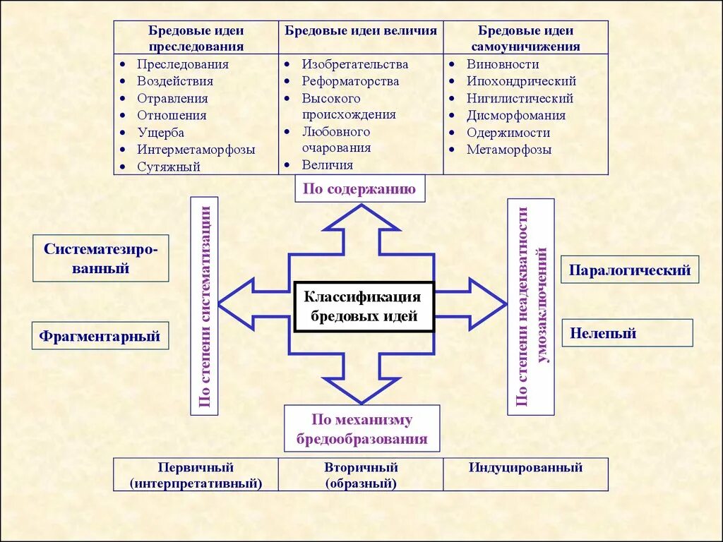 Классификация бредовых идей. Бред классификация в психиатрии. Классификация бредовых идей по содержанию. Бредовые идеи психиатрия классификация. Виды бреда