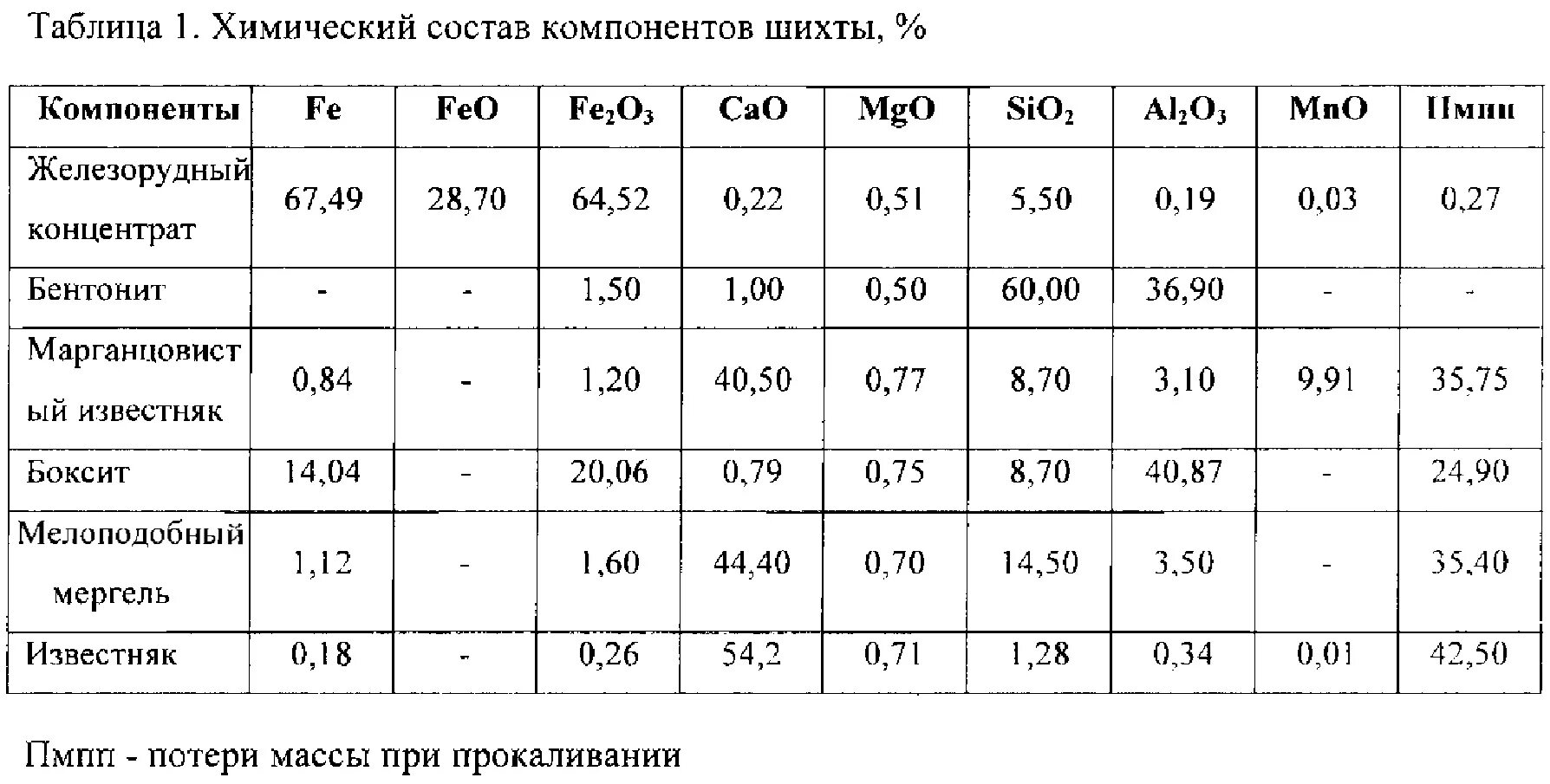 Масса концентрата. Окатыш плотность. Железорудные окатыши химический состав. Состав шихты для окатышей. Состав сырьевых компонентов шихты.