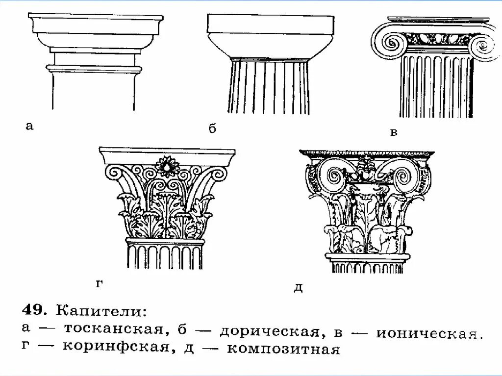 Дорический ордер ионический ордер Коринфский ордер. Дорический ионический и Коринфский ордера. Дорический ионический Коринфский Тосканский и композитный ордера. Капитель дорическая ионическая Коринфская.