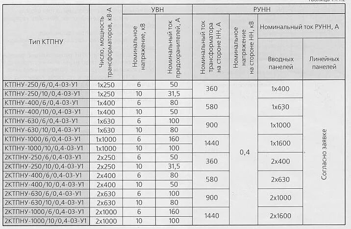 Трансформаторы тока таблица. Номиналы трансформаторов тока 0,4 кв. Таблица выбора трансформаторов тока по нагрузке. Трансформаторы тока на 10 кв таблица по мощности. Выбор трансформатор тока 0.4 кв по нагрузке таблица.