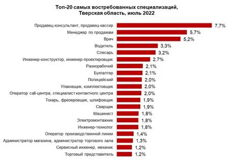 В настоящее время наиболее востребованным