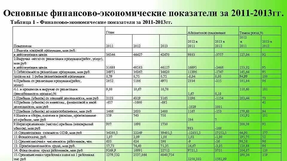 Финансово экономическая составляющая. Табл 1 динамика основных показателей деятельности предприятия. Основные финансовые показатели таблица. Показатели финансово-хозяйственной деятельности организации. Таблица 1. основные финансовые показатели.