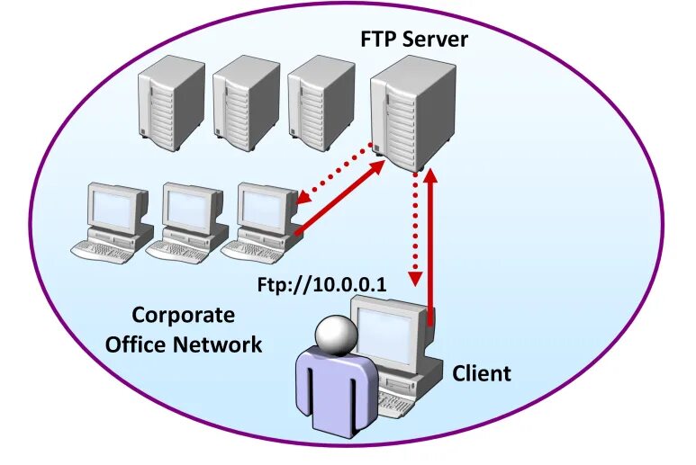 Https mvploader pro. Протокол передачи файлов FTP. FTP (file transfer Protocol, протокол передачи файлов). FTP сервер. FTP локальный сервер.