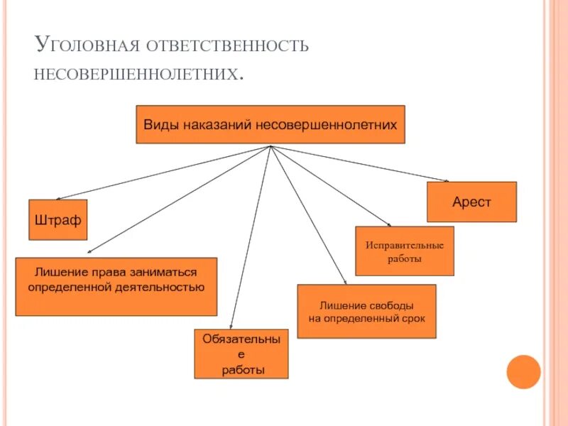 Виды наказан й несовершеннолетних. Виды наказаний для несовершеннолетних. Виды наказаний для совершеннолетних. Уголовная ответственность несовершеннолетних таблица.