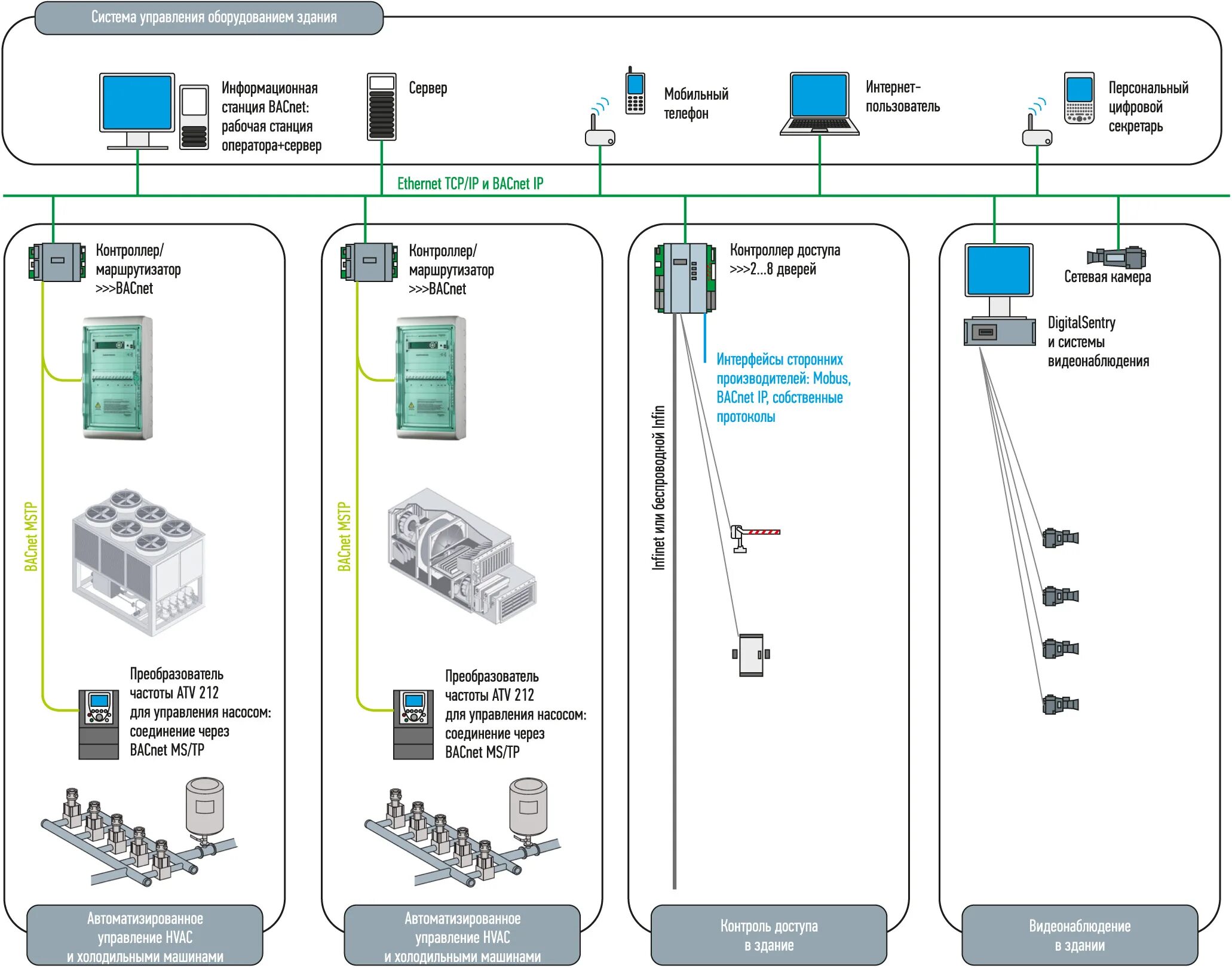 Автоматика примеры. 1 Архитектура АСУ ТП. АСУ ТП Schneider Electric. Архитектура управления с300 контроллер ПЛК Honeywell. Система управления зданием Шнайдер.