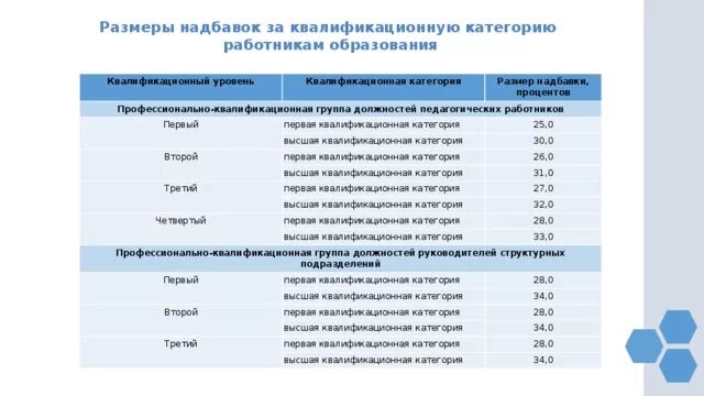 Доплаты учителям в 2024. Надбавка воспитателю за первую категорию. Надбавка за высшую категорию воспитателю. Доплата за 1 категорию воспитателя. Доплата за 1 категорию учителя.