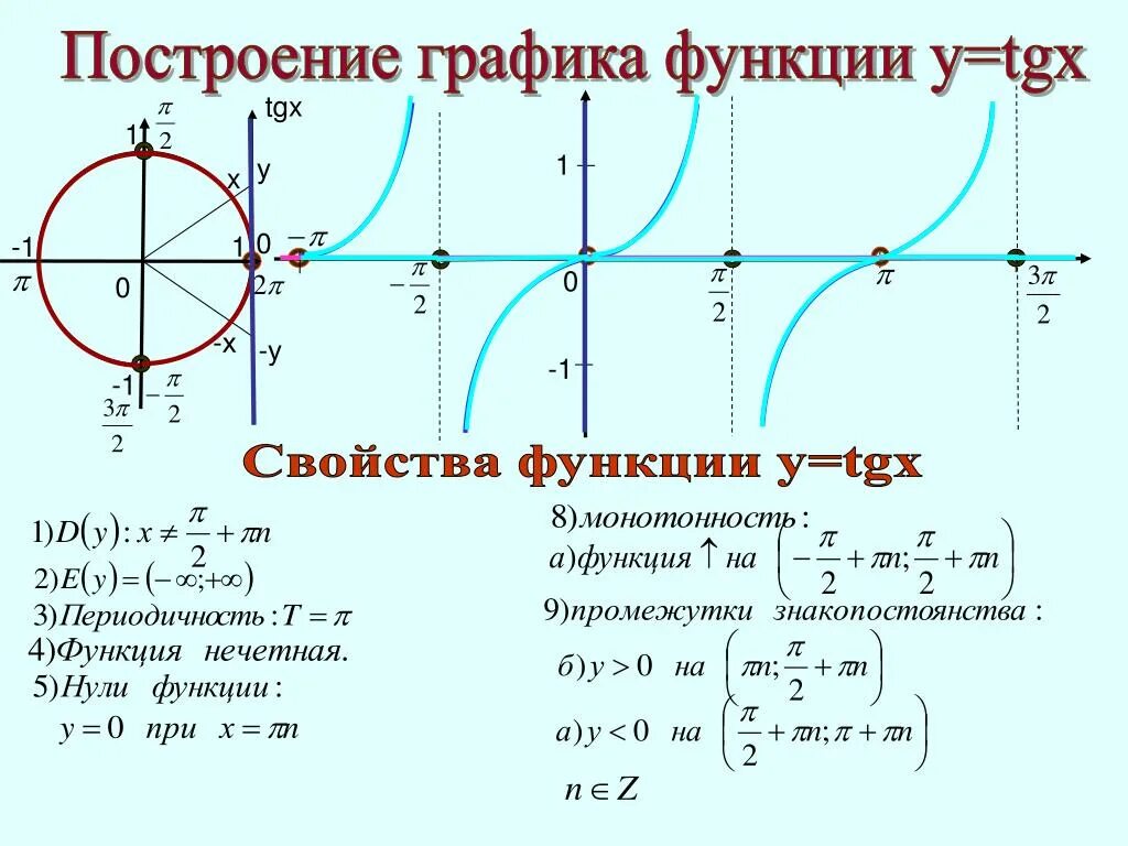 Построить тригонометрические функции. Функция TGX ее свойства и график. Функция у TG X свойства и ее график. TG X = -1. Тригонометрические функции y TGX.