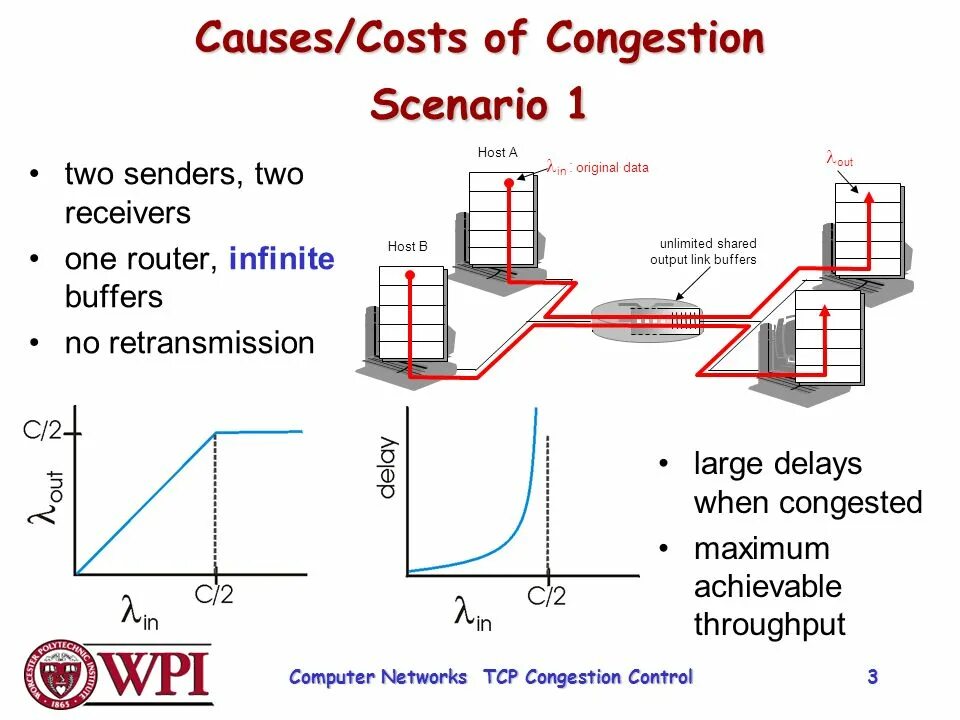Network congestion