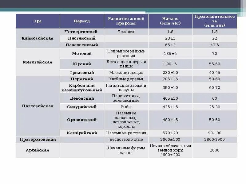 Этапы названия россии. Геологическое строение территории России таблица. Таблица 8 класс география Геологическое строение территории России. История геологии России таблица. История развития земной коры.