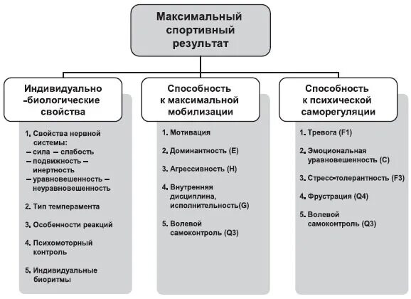 Методы воздействия на спортсмена. Факторы влияющие на психологическую подготовку спортсмена. Психологическая подготовка спортсмена схема. Факторы влияющие на Результаты спортивной подготовки. Факторы, влияющие на психологию спортсмена..