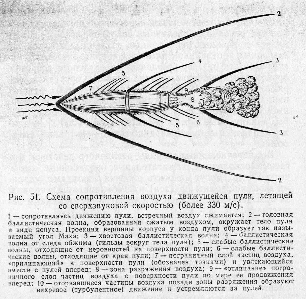 Сверхзвук почему хлопок. Ударная волна сверхзвукового самолёта схема. Баллистика полета пули. Сверхзвук схема. Схема выстреленной пули.