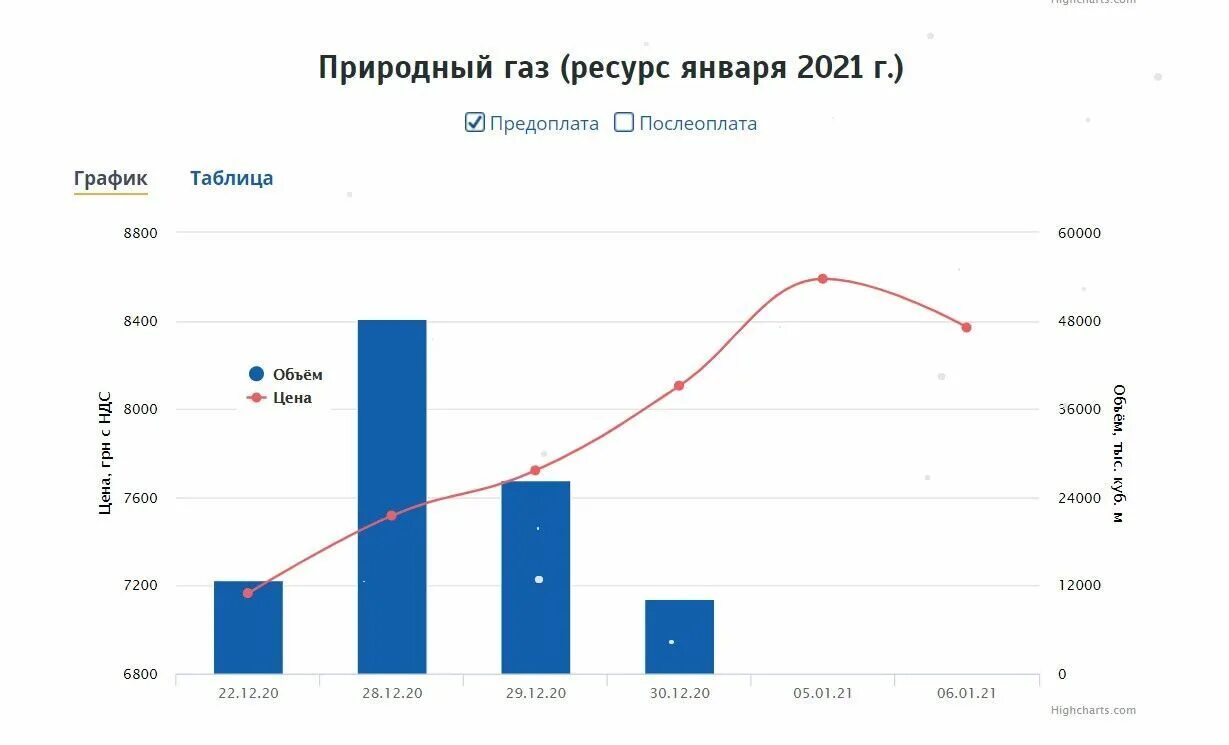 Газ кубометр цена биржа. Повышение цен на ГАЗ. Цена на ГАЗ В Европе график 2022. Цена на ГАЗ В Европе график 2021. График стоимости газа в Европе за 1000 кубометров.