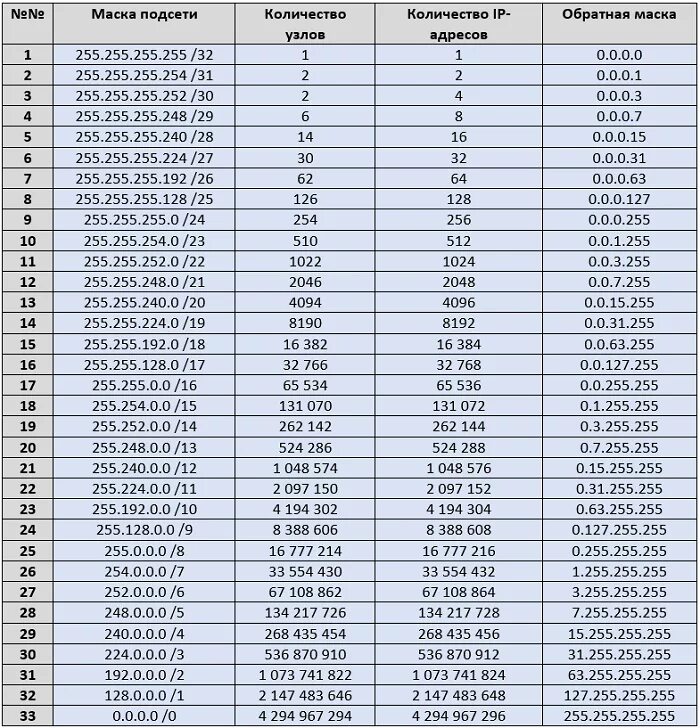 Насколько доступно. Маска 255.255.255.255. IP address маска подсети. Маска подсети 255.255.255.252 диапазон адресов. Маска сети 255.255.254.0.