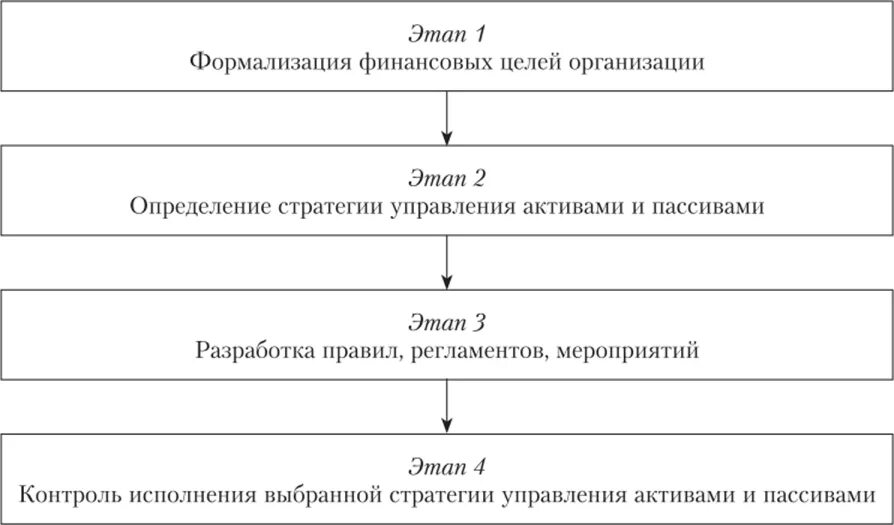 Стратегия управления активами. Этапы управления активами. Модель управления активами. Управление активами и пассивами задачи. Упрощенная модель управления активами.