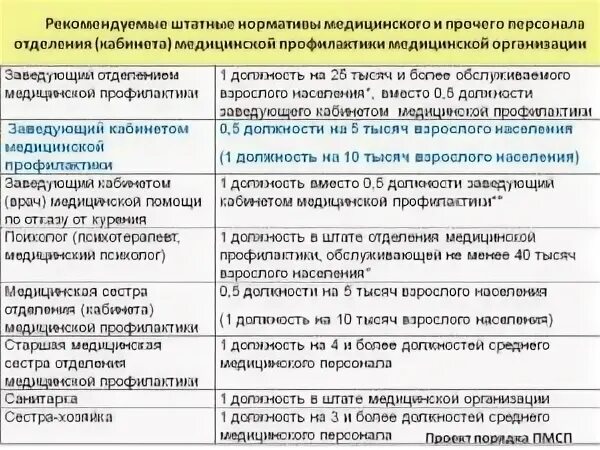 Врач отделения профилактики. Должностная инструкция медсестры кабинета медицинской профилактики. Должностные обязанности медицинской сестры кабинета профилактики. Должностные обязанности медсестры профилактического кабинета. Должностная инструкция медсестры кабинета профилактики поликлиники.