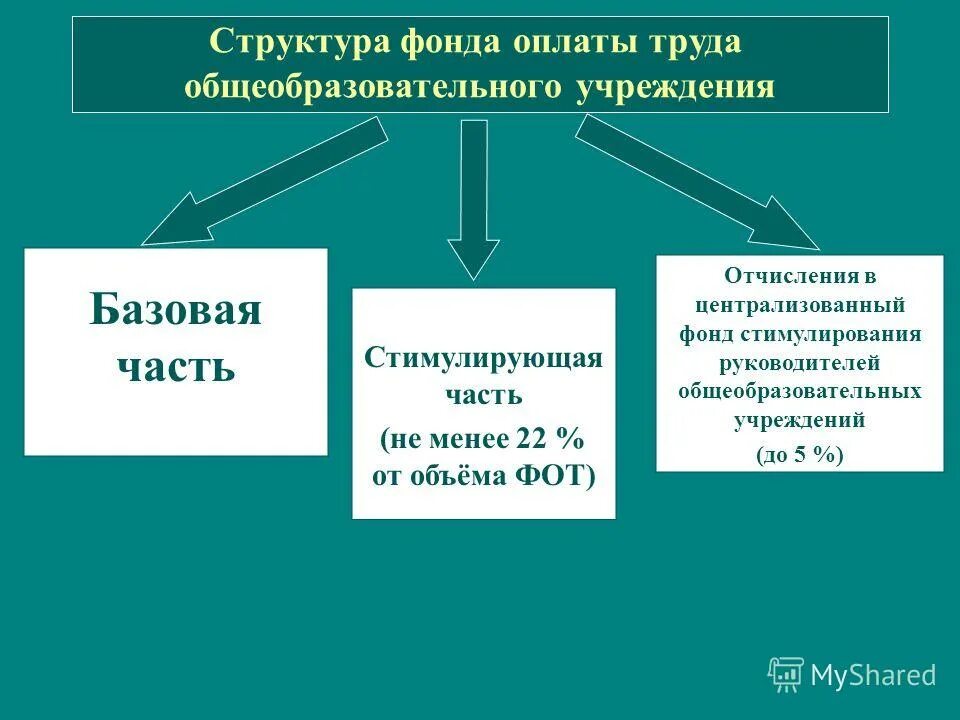 Заработная плата в бюджетных учреждениях и небюджетных. Труд в бюджетном учреждении. Отчисления с фонда оплаты труда. Системы оплаты труда работников государственных учреждений. Положение об оплате труда работников бюджетных учреждений.