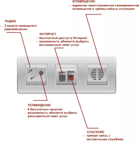 Подключить вышедшей интернет. Розетки для радиотрансляционной сети РПВ-1. Схема подключения радиоточки в квартире. Розетка для радиоточки схема. Схема соединения розеток радиовещания.