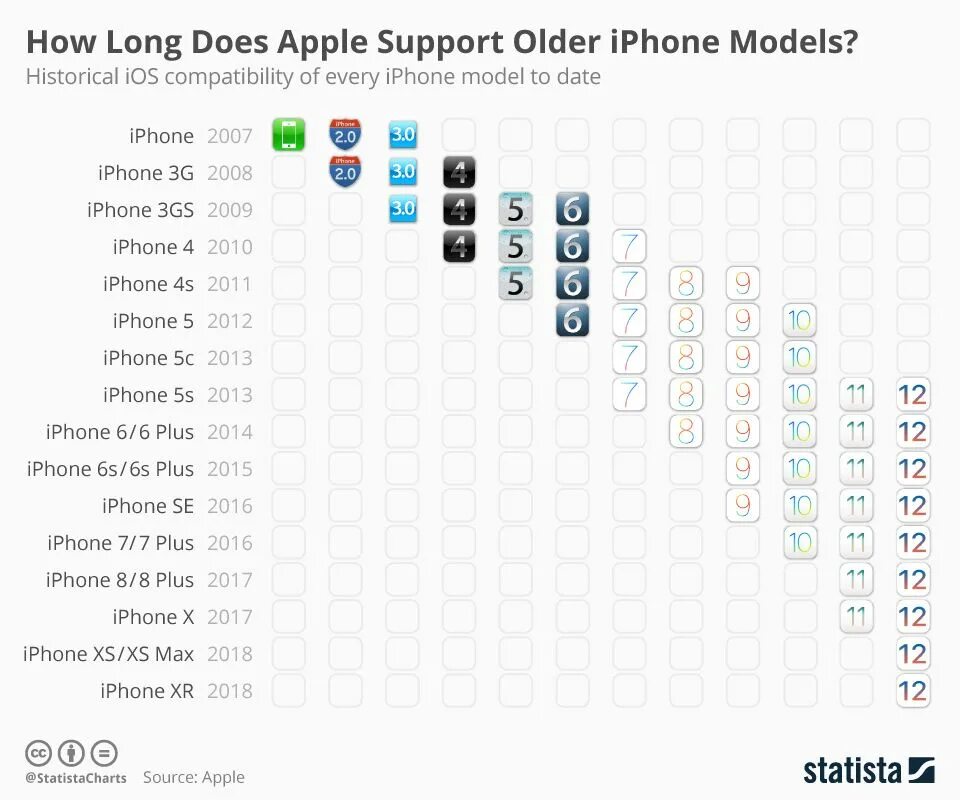 В каком году перестанет обновляться айфон. Таблица IOS для айфонов. Обновления айфонов таблица. Таблица поддержки IOS. Обновления версий IOS таблица.