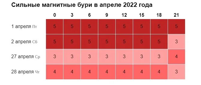 Когда магнитные бури в марте 24 года. Магнитные бури в апреле 2022. Магнитные бури 2022. Магнитные бури в марте 2022. Магнитные бури сегодня 2022.