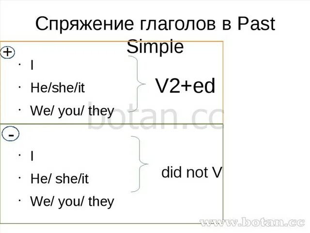 Спряжение глаголов в паст Симпл. Глагол do в past simple. Спряжение в глаголе past simple. Таблица спряжения глагола в past simple.