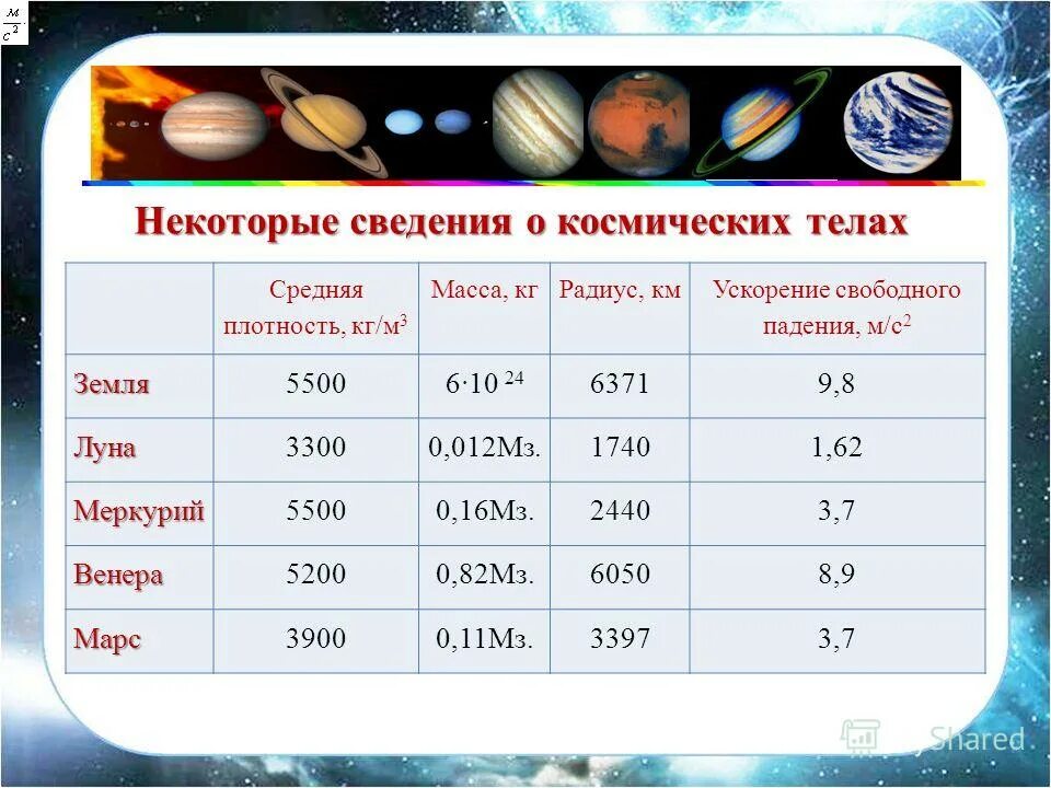 Какое ускорение свободного падения на сатурне. Ускорение свободного падения планет солнечной системы таблица. Таблица планет масса радиус ускорение свободного падения. Плотность планеты Меркурий в кг/м3. Плотность Меркурия в кг/м3.