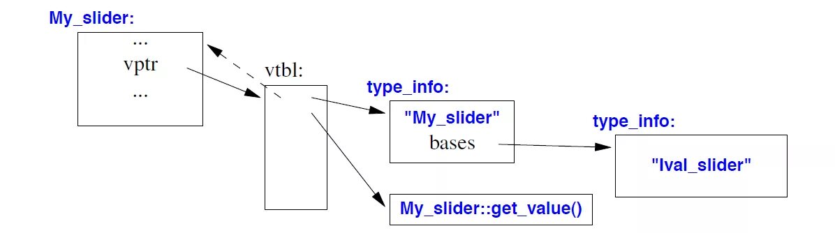 C cast object to type. Dynamic cast. dynamic_cast c++ пример. rtti c++. таблица виртуальных функций c++.