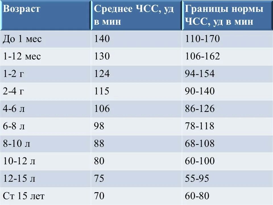 Ребенок 10 лет давление норма и пульс. Норма сердцебиения у детей 5 лет. Норма пульса у детей. Нормальное сердцебиение у ребенка 6 лет. Норма сердцебиения у детей 10.