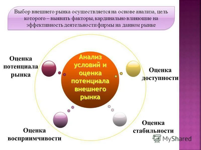 Анализ рыночных возможностей предприятия. Внешний анализ рынка. Анализ возможностей предприятия. Методы выхода на международный рынок. Провалы рынка в экономике.