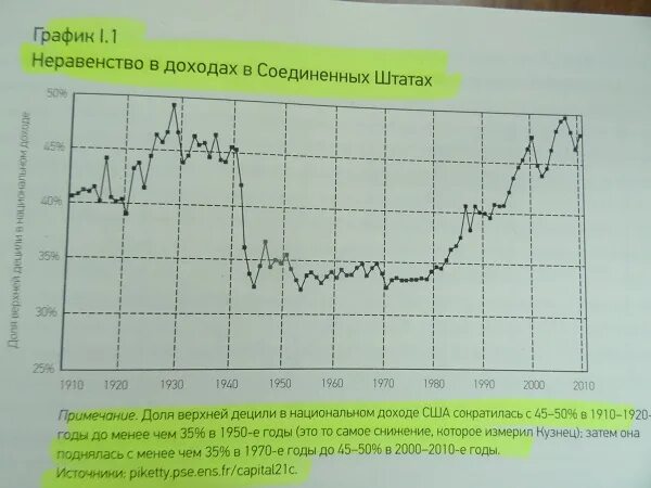 График неравенства доходов в СССР. Распределение доходов Пикетти. Пикетти графики неравенство в доходах в Соединенных Штатах. Неравенство доходов в США 1910-2010.