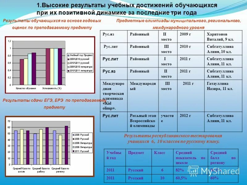 Достижение обучающихся положительной динамики результатов