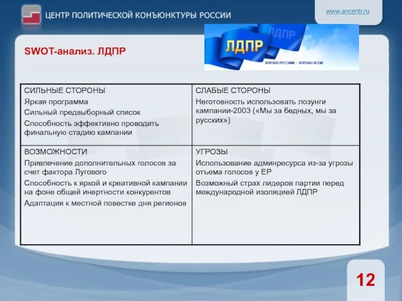 СВОТ анализ партии ЛДПР. СВОТ анализ политической партии партия. SWOT анализ партии КПРФ. Сильные стороны партии ЛДПР СВОТ анализ.