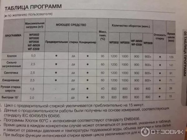 Сколько минут стирает. Стиральная машинка самсунг 5кг wf0500nzw. Стиральная машина Леран 6 кг режимы стирки. Стиральная машина Леран режимы. Режимы стирка на машинке автомат самсунг.