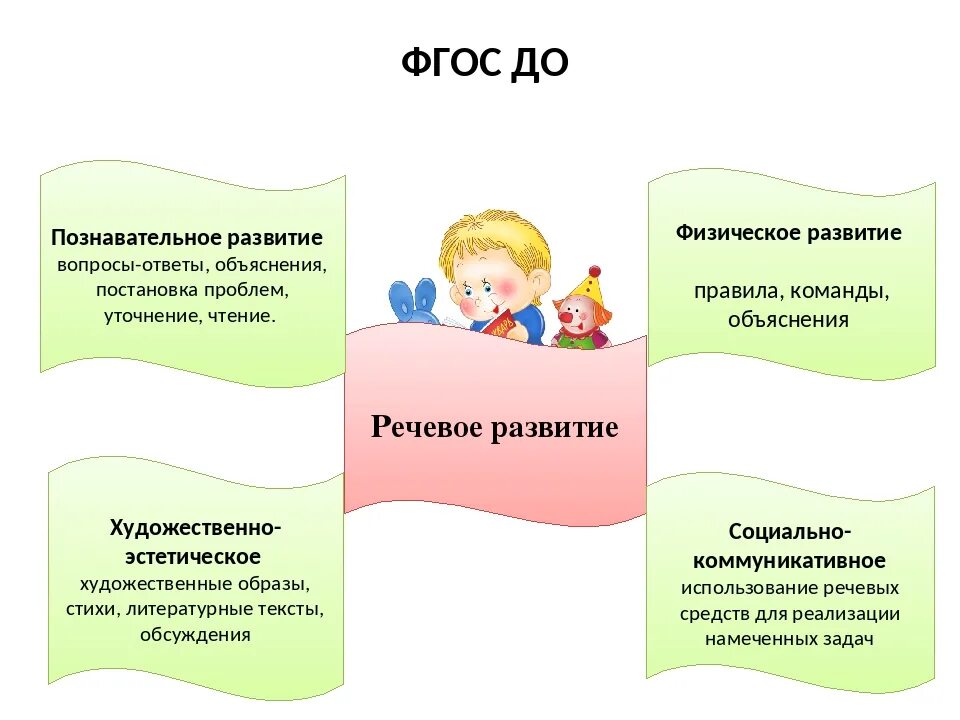 Развитие речи для дошкольников. Формирование речи у дошкольников. Основной вид детей дошкольников в ДОУ. Формирование речи у детей дошкольного возраста.