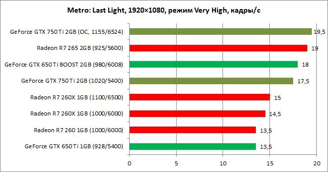 Gtx 750 сравнение. GTX 750 ti 2gb энергопотребление. Разгон GTX 750 ti 2gb. GTX 750 Boost. ASUS GTX 750 ti разрешение.