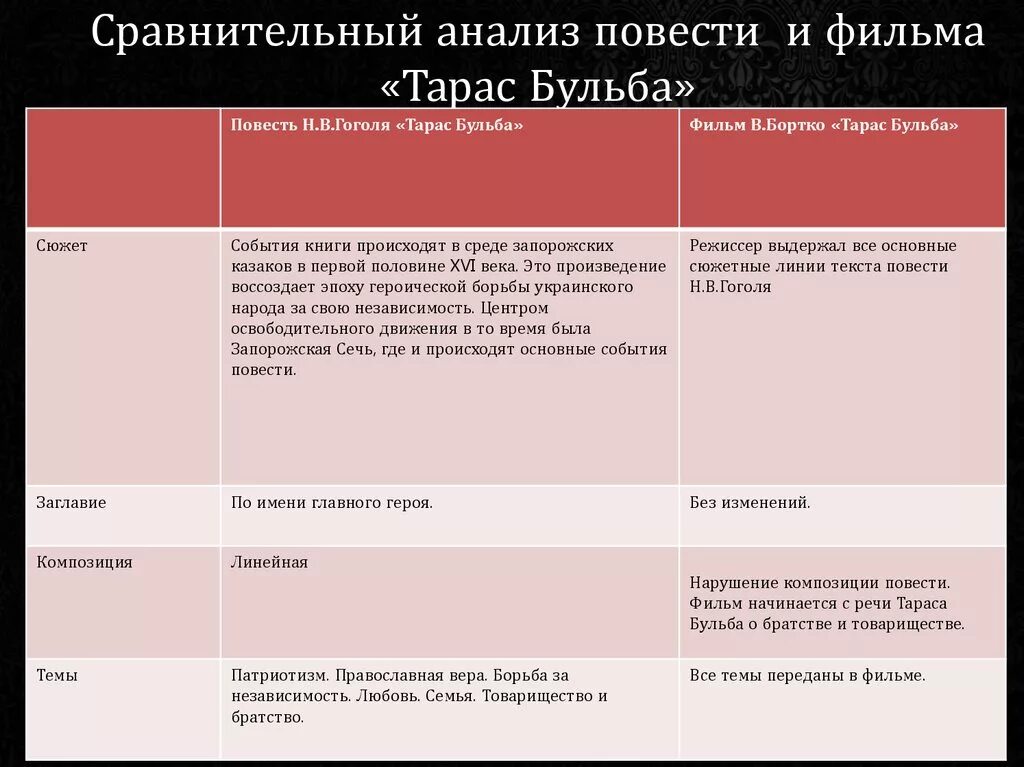 Характеристика тараса бульбы по плану