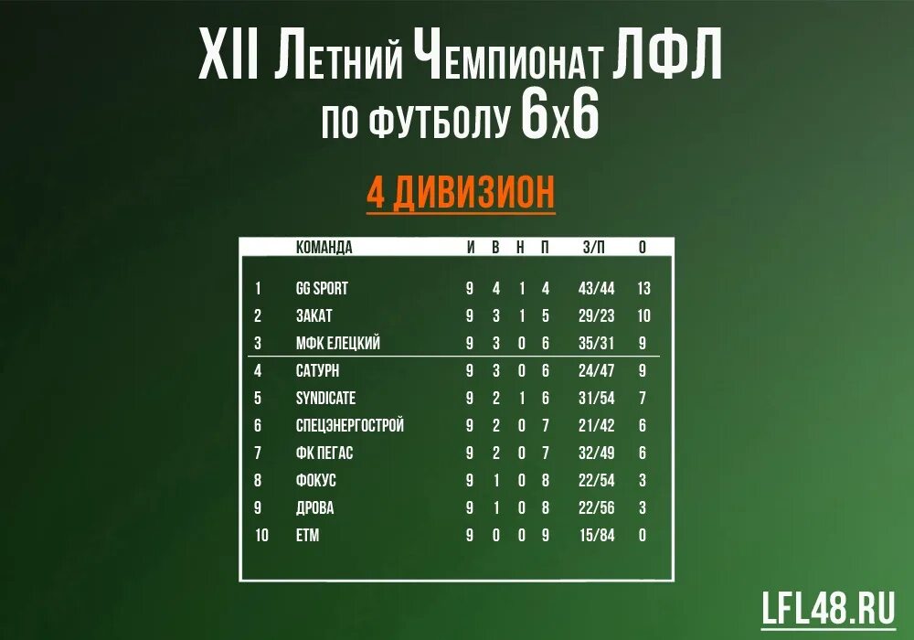 Чемпионат второго дивизиона россии по футболу. ЛФЛ турнирная таблица. Турнирные таблицы из 4 команд по футболу. 4 Дивизион России по футболу таблица. Турнирная таблица ЛФЛ Дагестан.