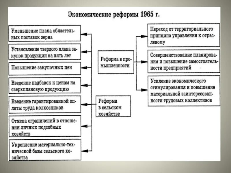 Социальная реформа 1965. Экономические реформы при Сталине. Экономическая реформа 1965 года. Экономические реформы Сталина кратко. Сельскохозяйственная реформа 1965.