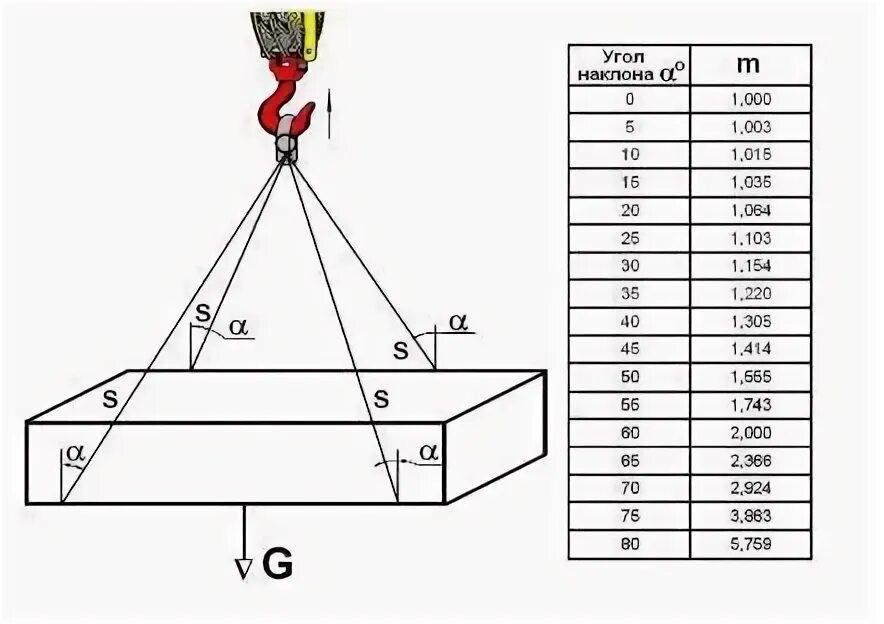 Угол стропа. Схема натяжения стропа. схема строповки канатных строп. расчетная схема строповки груза. схема распределения нагрузок на ветви стропа.