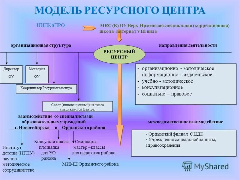 Адрес ресурсного центра. Модель ресурсного центра. Ресурсная школа. Ресурсная модель. Школьный ресурсный центр.