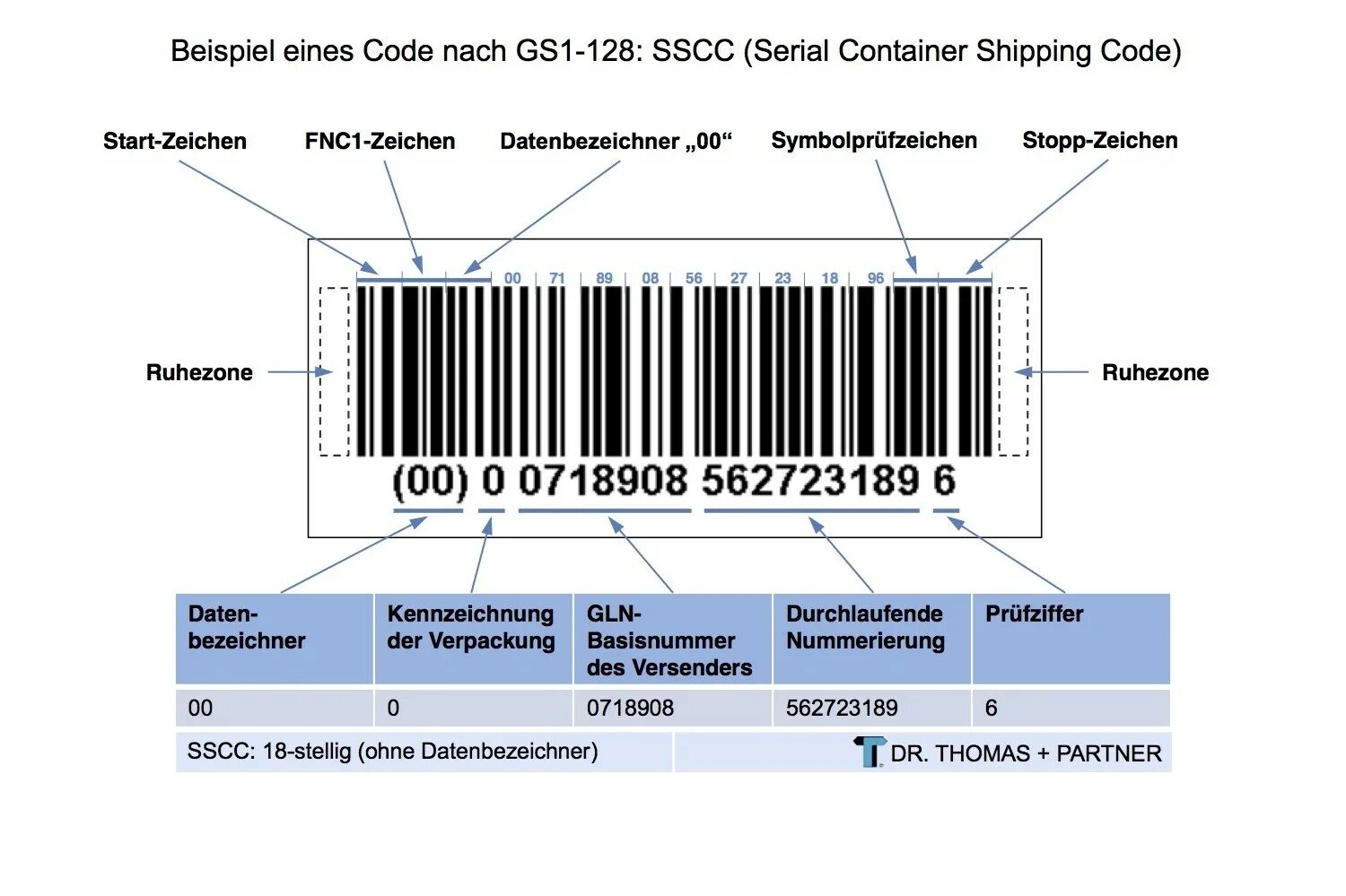 Данные штрихкода. Gs1-128 SSCC. Gs1, Gln и GTIN,. Штрих-код ean13 и GTIN что это. SSCC паллета.